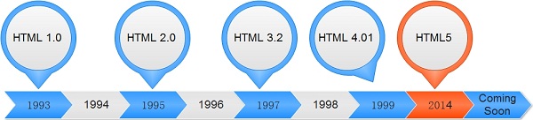 HTML-Version-History - Digital Techsol